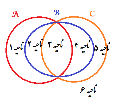 نمایش ناحیه های موجود