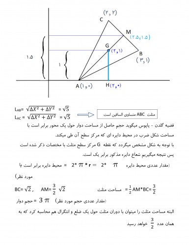 با توجه به مختصات و شکل مشخص میگردد که مثلث متساوی الساقین است .  قضیه گلدن - پاپوس : حجم حاصل از مساحت دوار حول یک محور برابر است با مساحت شکل ضرب در محیط دایره ای که مرکز سطح آن طی میکند.  با توجه به شکل مشخص میگردد که نقطه G  مرکز سطح مثلث با مختصات ذکر شده است (Y=1)  پس نتیجه میگیریم شعاع دایره مذکور برابر یک است.  البته مساحت مثلث را میتوان با دوران مثلث حول یک ضلع و انتگرال هم محاسبه کرد که به همان عدد  1.5  خواهد رسید در نهایت به پاسخ 3 \prod   می رسیم